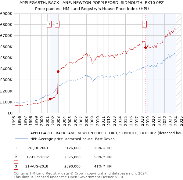 APPLEGARTH, BACK LANE, NEWTON POPPLEFORD, SIDMOUTH, EX10 0EZ: Price paid vs HM Land Registry's House Price Index