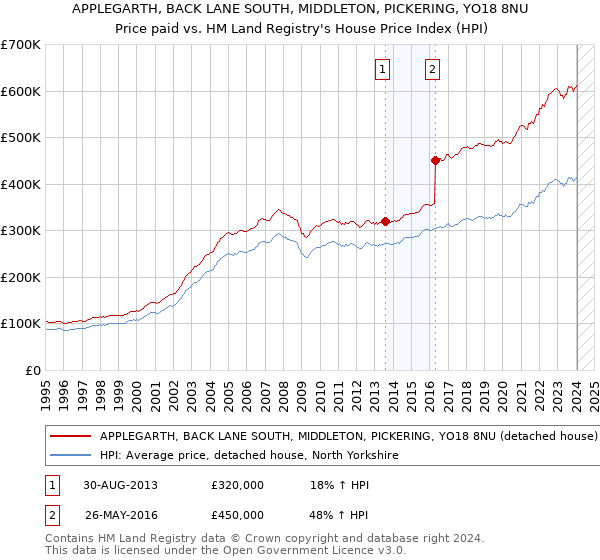 APPLEGARTH, BACK LANE SOUTH, MIDDLETON, PICKERING, YO18 8NU: Price paid vs HM Land Registry's House Price Index