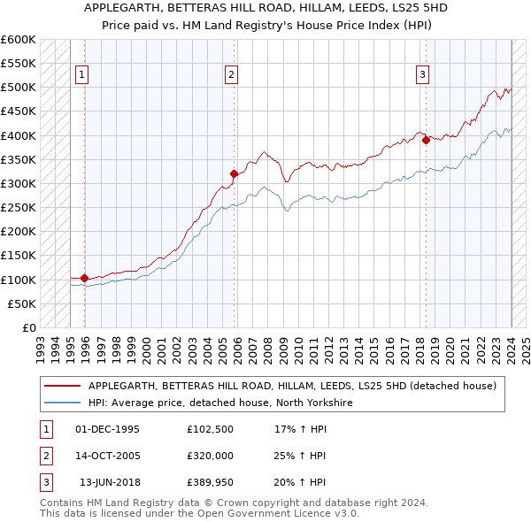 APPLEGARTH, BETTERAS HILL ROAD, HILLAM, LEEDS, LS25 5HD: Price paid vs HM Land Registry's House Price Index