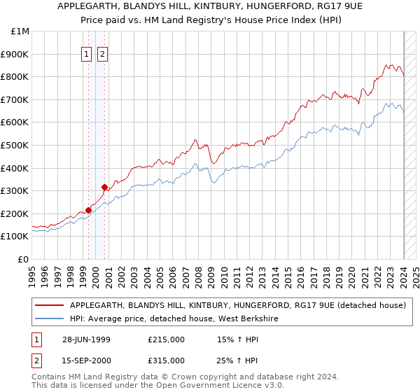 APPLEGARTH, BLANDYS HILL, KINTBURY, HUNGERFORD, RG17 9UE: Price paid vs HM Land Registry's House Price Index