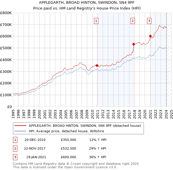 APPLEGARTH, BROAD HINTON, SWINDON, SN4 9PF: Price paid vs HM Land Registry's House Price Index