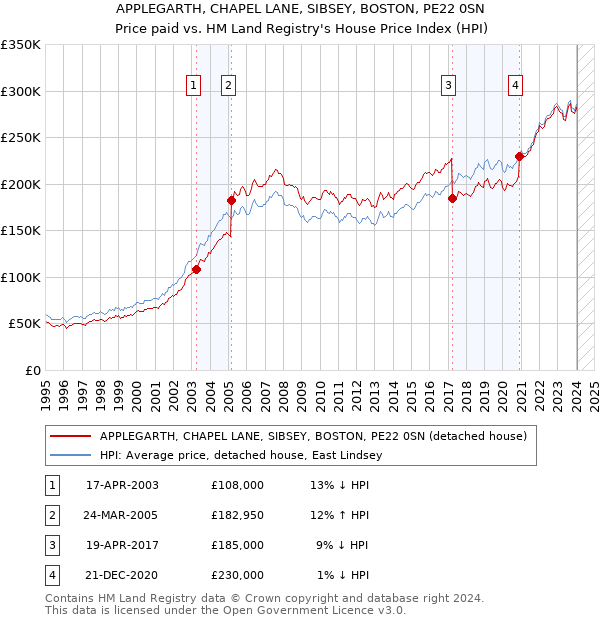 APPLEGARTH, CHAPEL LANE, SIBSEY, BOSTON, PE22 0SN: Price paid vs HM Land Registry's House Price Index