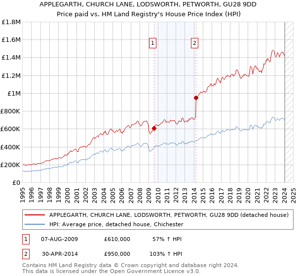 APPLEGARTH, CHURCH LANE, LODSWORTH, PETWORTH, GU28 9DD: Price paid vs HM Land Registry's House Price Index