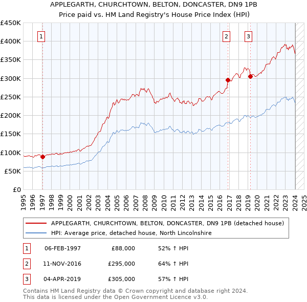 APPLEGARTH, CHURCHTOWN, BELTON, DONCASTER, DN9 1PB: Price paid vs HM Land Registry's House Price Index