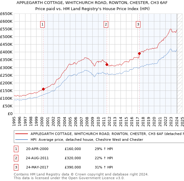 APPLEGARTH COTTAGE, WHITCHURCH ROAD, ROWTON, CHESTER, CH3 6AF: Price paid vs HM Land Registry's House Price Index