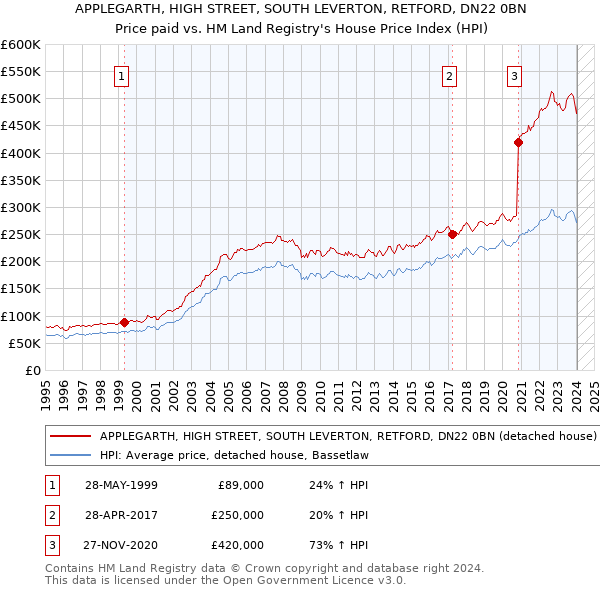 APPLEGARTH, HIGH STREET, SOUTH LEVERTON, RETFORD, DN22 0BN: Price paid vs HM Land Registry's House Price Index