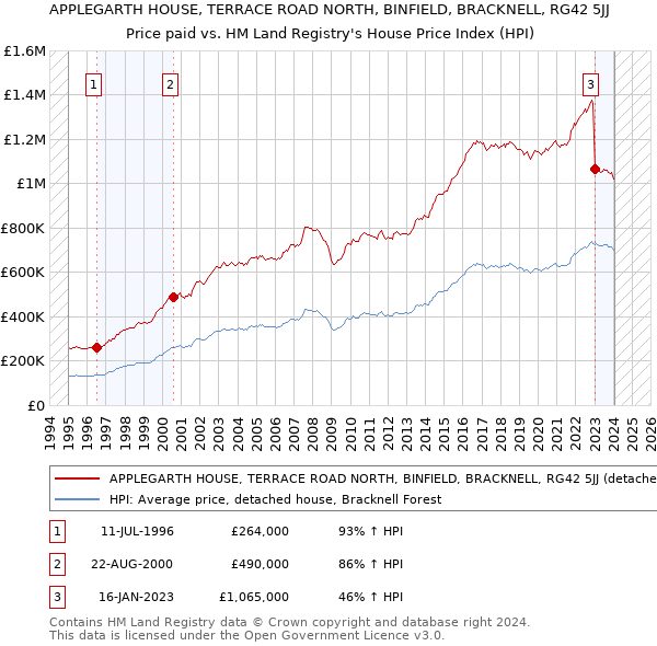 APPLEGARTH HOUSE, TERRACE ROAD NORTH, BINFIELD, BRACKNELL, RG42 5JJ: Price paid vs HM Land Registry's House Price Index