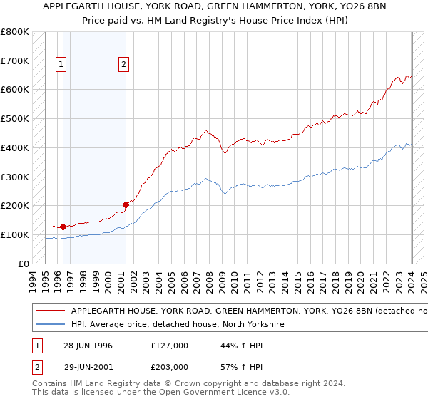 APPLEGARTH HOUSE, YORK ROAD, GREEN HAMMERTON, YORK, YO26 8BN: Price paid vs HM Land Registry's House Price Index