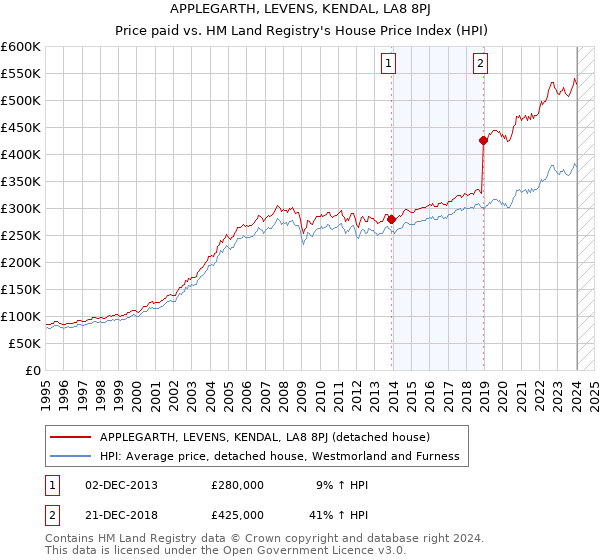 APPLEGARTH, LEVENS, KENDAL, LA8 8PJ: Price paid vs HM Land Registry's House Price Index