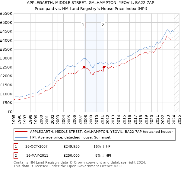 APPLEGARTH, MIDDLE STREET, GALHAMPTON, YEOVIL, BA22 7AP: Price paid vs HM Land Registry's House Price Index
