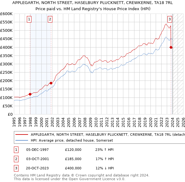 APPLEGARTH, NORTH STREET, HASELBURY PLUCKNETT, CREWKERNE, TA18 7RL: Price paid vs HM Land Registry's House Price Index