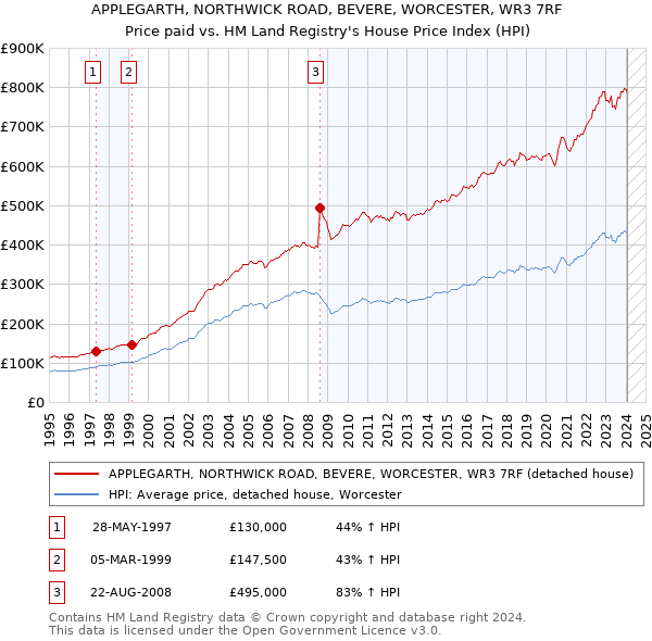 APPLEGARTH, NORTHWICK ROAD, BEVERE, WORCESTER, WR3 7RF: Price paid vs HM Land Registry's House Price Index