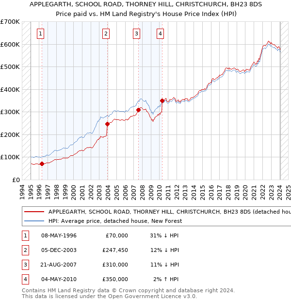 APPLEGARTH, SCHOOL ROAD, THORNEY HILL, CHRISTCHURCH, BH23 8DS: Price paid vs HM Land Registry's House Price Index