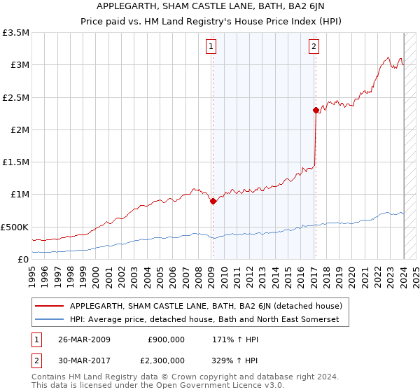 APPLEGARTH, SHAM CASTLE LANE, BATH, BA2 6JN: Price paid vs HM Land Registry's House Price Index