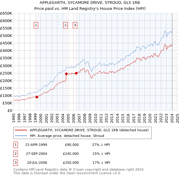 APPLEGARTH, SYCAMORE DRIVE, STROUD, GL5 1RB: Price paid vs HM Land Registry's House Price Index