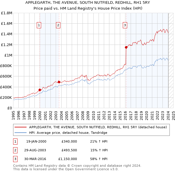 APPLEGARTH, THE AVENUE, SOUTH NUTFIELD, REDHILL, RH1 5RY: Price paid vs HM Land Registry's House Price Index
