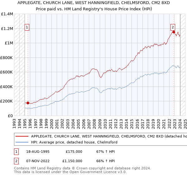 APPLEGATE, CHURCH LANE, WEST HANNINGFIELD, CHELMSFORD, CM2 8XD: Price paid vs HM Land Registry's House Price Index