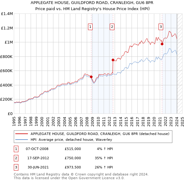 APPLEGATE HOUSE, GUILDFORD ROAD, CRANLEIGH, GU6 8PR: Price paid vs HM Land Registry's House Price Index