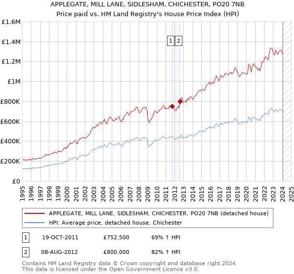 APPLEGATE, MILL LANE, SIDLESHAM, CHICHESTER, PO20 7NB: Price paid vs HM Land Registry's House Price Index