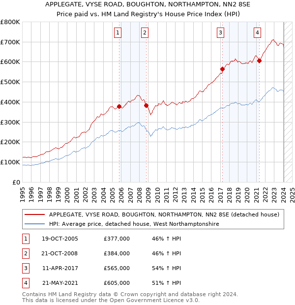 APPLEGATE, VYSE ROAD, BOUGHTON, NORTHAMPTON, NN2 8SE: Price paid vs HM Land Registry's House Price Index