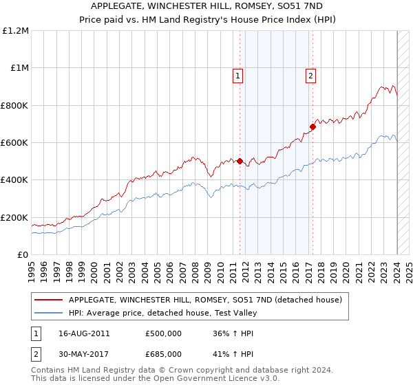 APPLEGATE, WINCHESTER HILL, ROMSEY, SO51 7ND: Price paid vs HM Land Registry's House Price Index