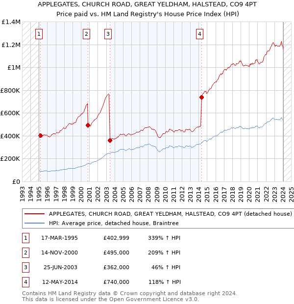 APPLEGATES, CHURCH ROAD, GREAT YELDHAM, HALSTEAD, CO9 4PT: Price paid vs HM Land Registry's House Price Index