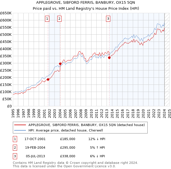 APPLEGROVE, SIBFORD FERRIS, BANBURY, OX15 5QN: Price paid vs HM Land Registry's House Price Index