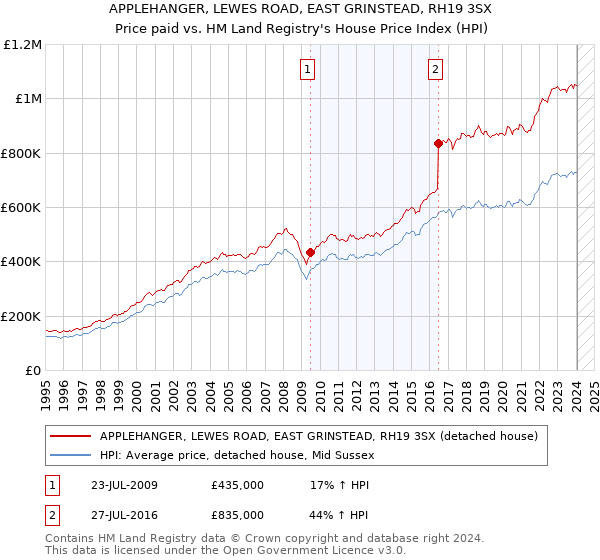 APPLEHANGER, LEWES ROAD, EAST GRINSTEAD, RH19 3SX: Price paid vs HM Land Registry's House Price Index