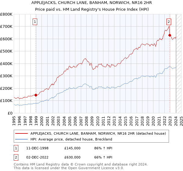 APPLEJACKS, CHURCH LANE, BANHAM, NORWICH, NR16 2HR: Price paid vs HM Land Registry's House Price Index