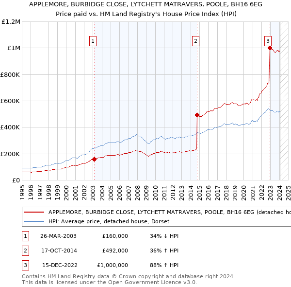 APPLEMORE, BURBIDGE CLOSE, LYTCHETT MATRAVERS, POOLE, BH16 6EG: Price paid vs HM Land Registry's House Price Index