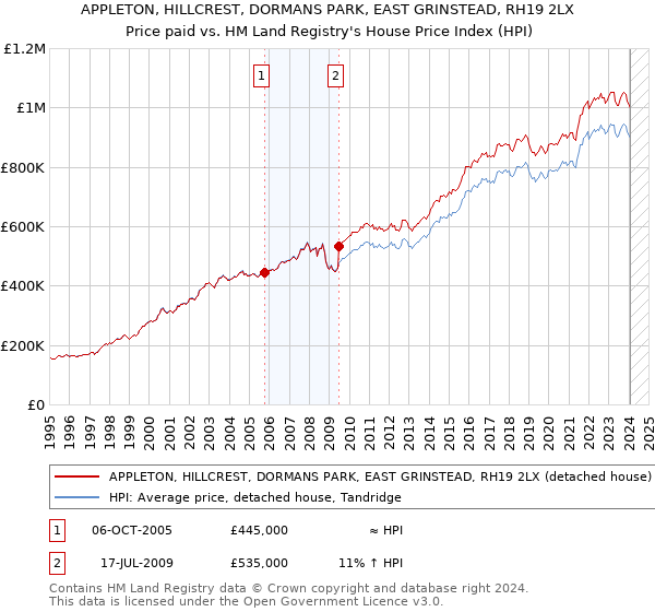 APPLETON, HILLCREST, DORMANS PARK, EAST GRINSTEAD, RH19 2LX: Price paid vs HM Land Registry's House Price Index