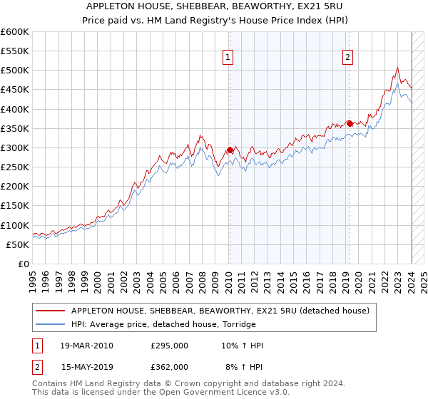 APPLETON HOUSE, SHEBBEAR, BEAWORTHY, EX21 5RU: Price paid vs HM Land Registry's House Price Index