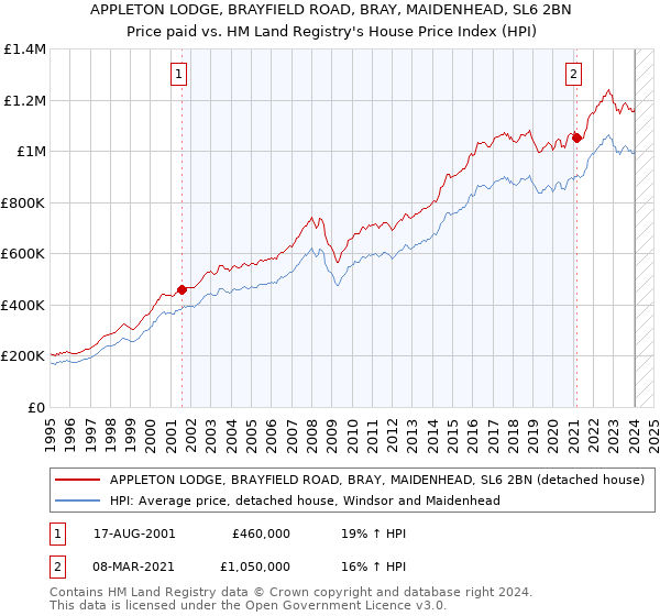 APPLETON LODGE, BRAYFIELD ROAD, BRAY, MAIDENHEAD, SL6 2BN: Price paid vs HM Land Registry's House Price Index
