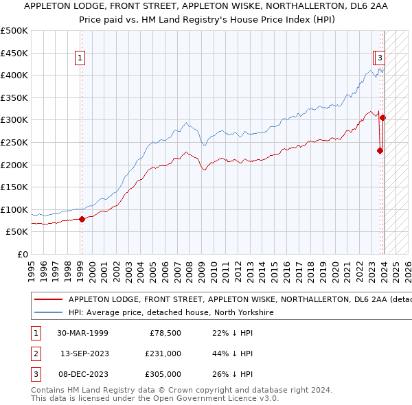 APPLETON LODGE, FRONT STREET, APPLETON WISKE, NORTHALLERTON, DL6 2AA: Price paid vs HM Land Registry's House Price Index