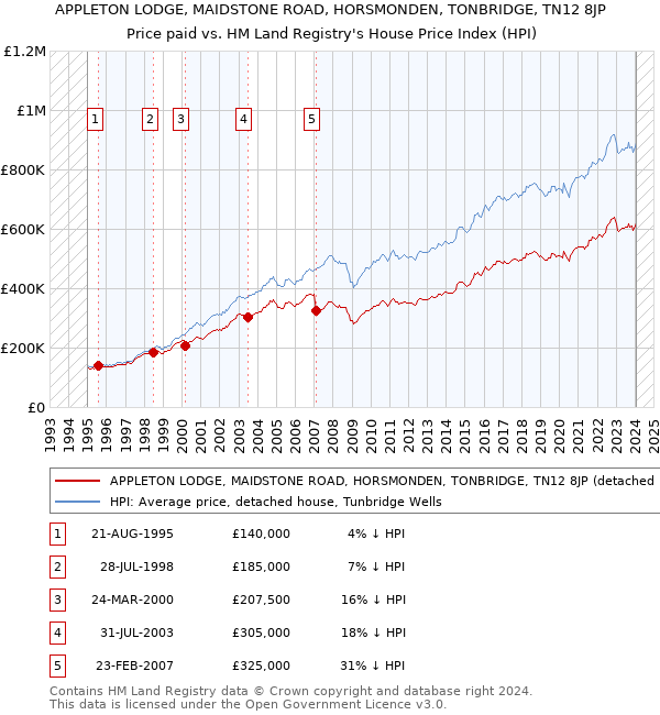 APPLETON LODGE, MAIDSTONE ROAD, HORSMONDEN, TONBRIDGE, TN12 8JP: Price paid vs HM Land Registry's House Price Index