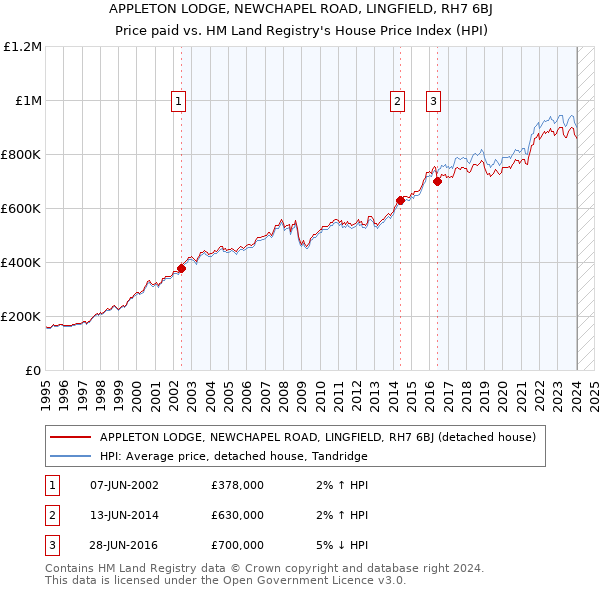 APPLETON LODGE, NEWCHAPEL ROAD, LINGFIELD, RH7 6BJ: Price paid vs HM Land Registry's House Price Index