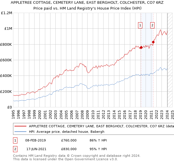 APPLETREE COTTAGE, CEMETERY LANE, EAST BERGHOLT, COLCHESTER, CO7 6RZ: Price paid vs HM Land Registry's House Price Index