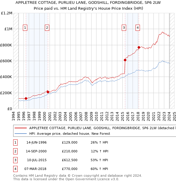 APPLETREE COTTAGE, PURLIEU LANE, GODSHILL, FORDINGBRIDGE, SP6 2LW: Price paid vs HM Land Registry's House Price Index
