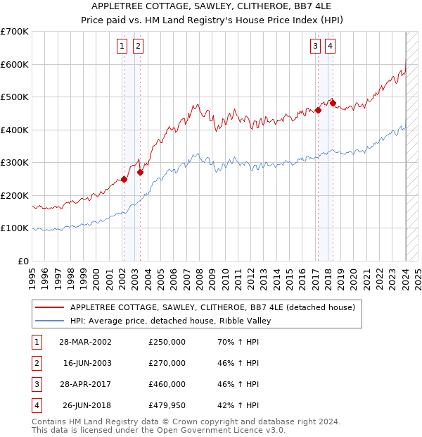 APPLETREE COTTAGE, SAWLEY, CLITHEROE, BB7 4LE: Price paid vs HM Land Registry's House Price Index
