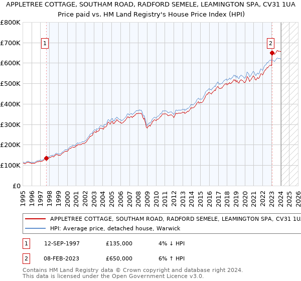 APPLETREE COTTAGE, SOUTHAM ROAD, RADFORD SEMELE, LEAMINGTON SPA, CV31 1UA: Price paid vs HM Land Registry's House Price Index