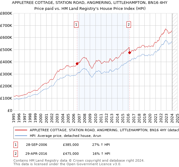 APPLETREE COTTAGE, STATION ROAD, ANGMERING, LITTLEHAMPTON, BN16 4HY: Price paid vs HM Land Registry's House Price Index