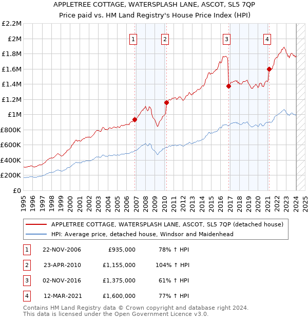 APPLETREE COTTAGE, WATERSPLASH LANE, ASCOT, SL5 7QP: Price paid vs HM Land Registry's House Price Index