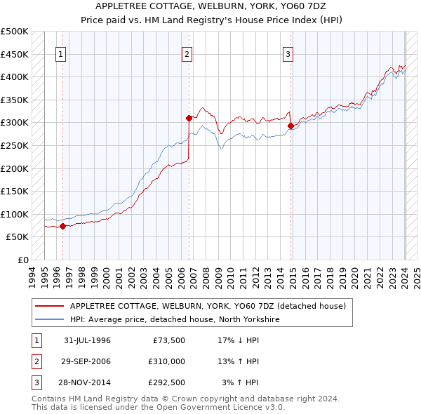 APPLETREE COTTAGE, WELBURN, YORK, YO60 7DZ: Price paid vs HM Land Registry's House Price Index