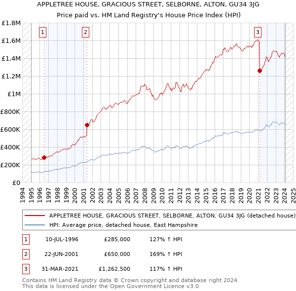 APPLETREE HOUSE, GRACIOUS STREET, SELBORNE, ALTON, GU34 3JG: Price paid vs HM Land Registry's House Price Index