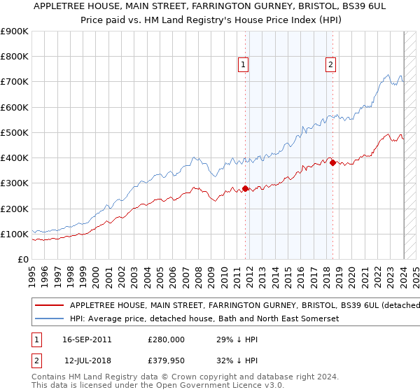 APPLETREE HOUSE, MAIN STREET, FARRINGTON GURNEY, BRISTOL, BS39 6UL: Price paid vs HM Land Registry's House Price Index