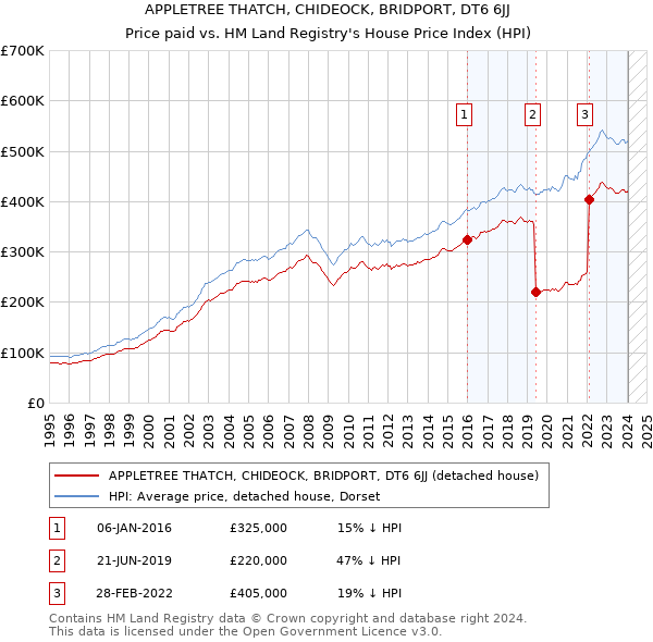 APPLETREE THATCH, CHIDEOCK, BRIDPORT, DT6 6JJ: Price paid vs HM Land Registry's House Price Index
