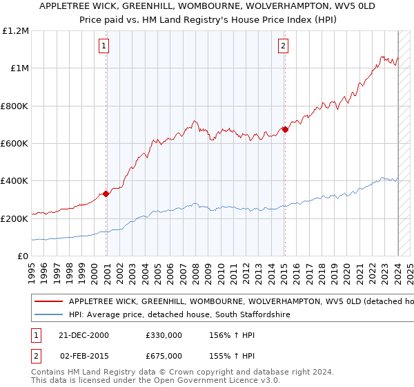 APPLETREE WICK, GREENHILL, WOMBOURNE, WOLVERHAMPTON, WV5 0LD: Price paid vs HM Land Registry's House Price Index