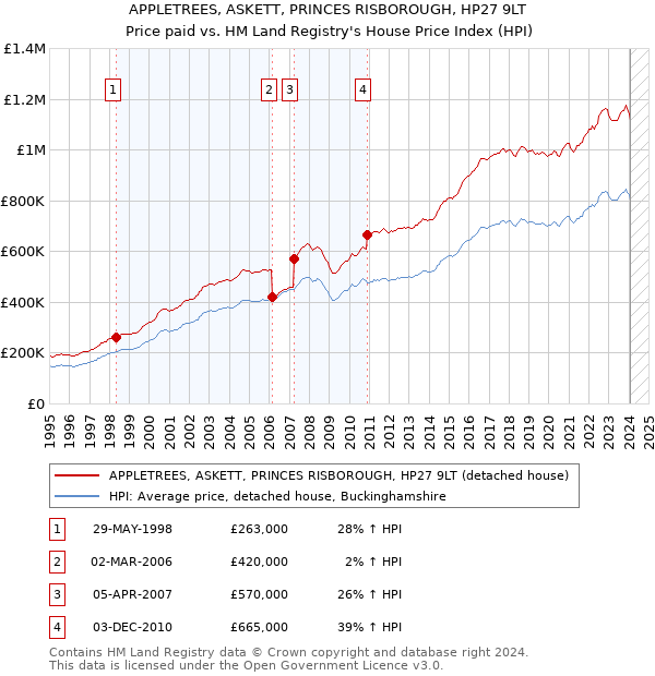 APPLETREES, ASKETT, PRINCES RISBOROUGH, HP27 9LT: Price paid vs HM Land Registry's House Price Index