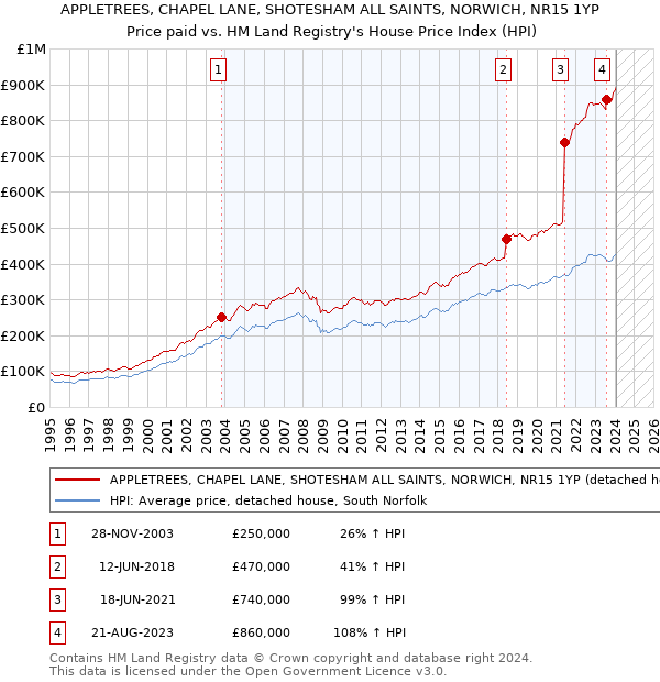 APPLETREES, CHAPEL LANE, SHOTESHAM ALL SAINTS, NORWICH, NR15 1YP: Price paid vs HM Land Registry's House Price Index