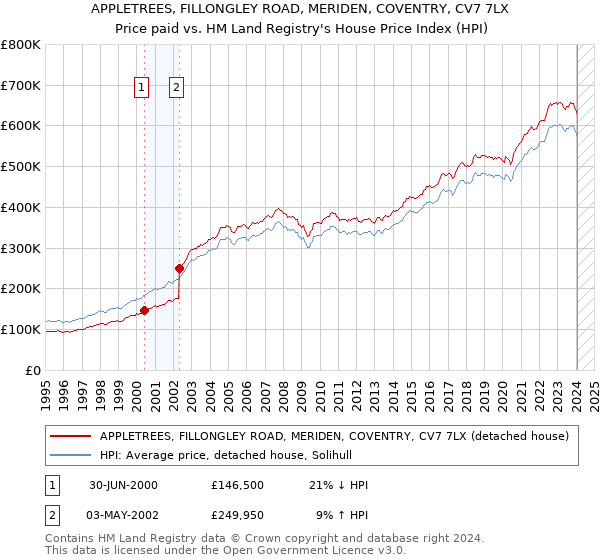 APPLETREES, FILLONGLEY ROAD, MERIDEN, COVENTRY, CV7 7LX: Price paid vs HM Land Registry's House Price Index